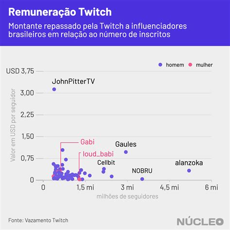 Twitch Dados Vazados Indicam Que Streamers Brasileiras Ganham 40 A