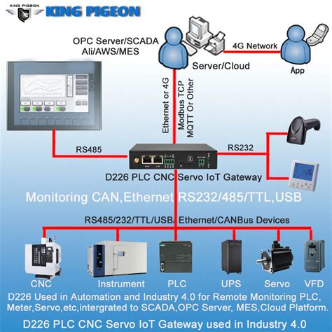 Industry 40 Iot Gateway Real Time Operating System For Plc Cncservo