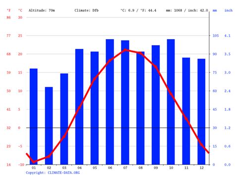 Ottawa Climate Average Temperature Weather By Month Ottawa Weather