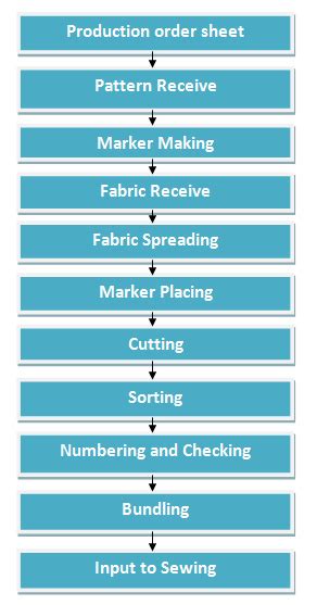 Flow Chart Of Garments Cutting Section Ordnur Textile