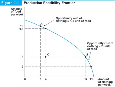 The Production Possibility Frontier Ppf Shown In Figure Has A Concave Shape You