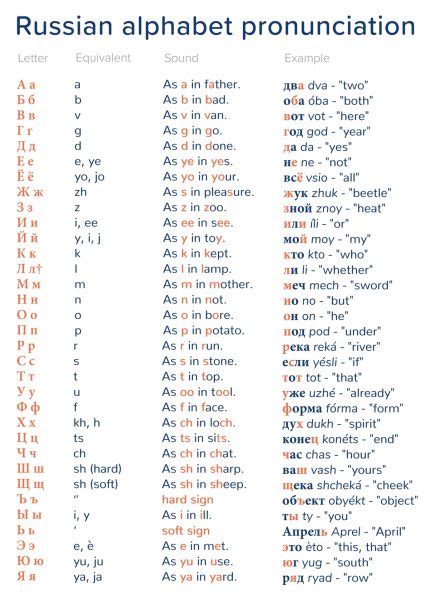 Learn The Russian Alphabet Pronunciation Mondly Blog In 2021