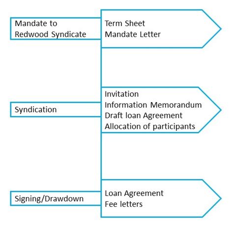 What Is Debt Syndication Advantages And Process