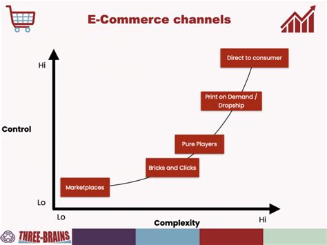 E Commerce Planning Process Three Brains Six Key Steps To Sell Online