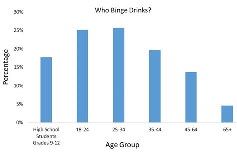 Binge Drinking Is A Serious But Preventable Problem Of Excessive Alcohol Use Cdc