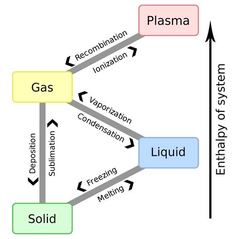 Schematic Diagram Of The States Of Matter