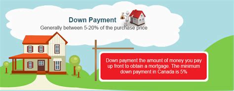 Ratetrade Mortgage Down Payment In Canada Calculate Down Payment