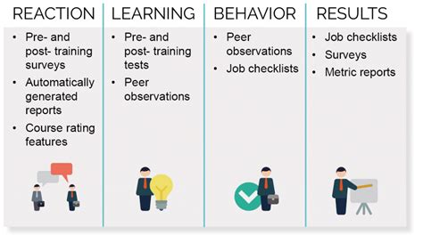 Other models of training evaluation abound, all of which promise a more rigorous or more useful approach to evaluation. How to Easily Implement the Kirkpatrick Model Using an LMS