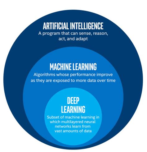 Whats The Difference Between Artificial Intelligence AI Machine Learning And Deep Learning