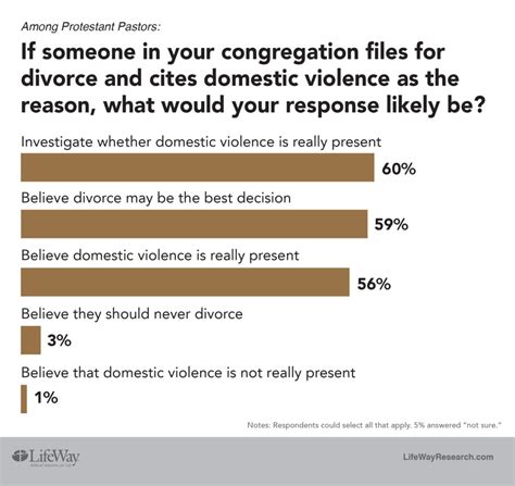 Churches Have Good Intentions But Lack Plans For Domestic Violence Lifeway Research