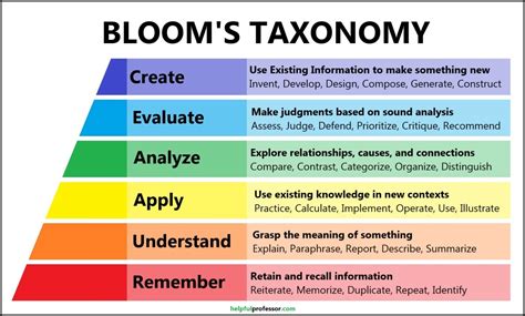 All Levels Of Understanding On Blooms Taxonomy