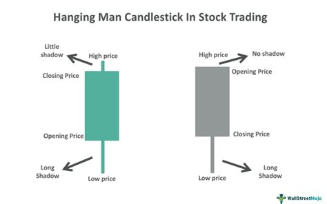Hanging Man Candlestick Pattern Meaning Explained Examples