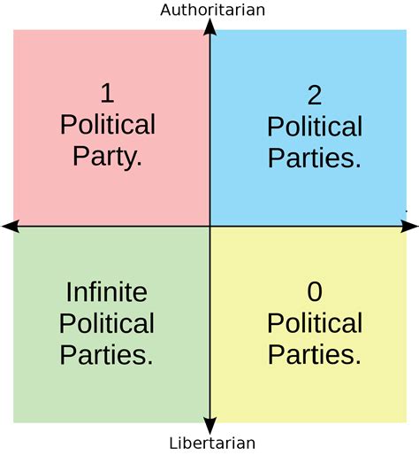 How Many Political Parties Does Each Quadrant Want To Have In Their