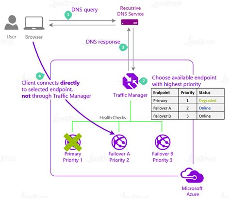 Azure Traffic Manager Overview Features And Benefits