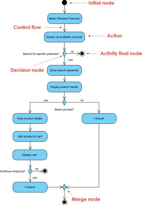 How To Model Exception In Uml Activity Diagram In Visual Paradigm