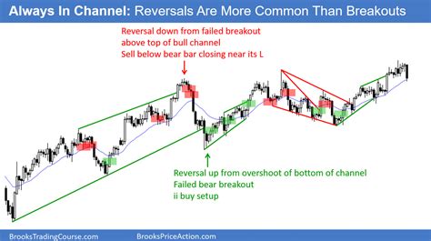 10 Best Price Action Trading Patterns Brooks Trading Course