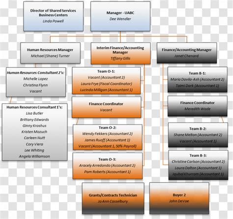 Organizational Structure Business Oregon Department Of Administrative