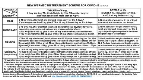 Ivermectin (oral tablet, generic for stromectol). NEW IVERMECTIN TREATMENT SCHEME FOR COVID-19 | Download Table