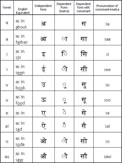 This allows air to move through the nose as sound is made, nasalizing the tone of the sound. Judicious Tamil Alphabet Chart Tamil And Sinhala Alphabet ...