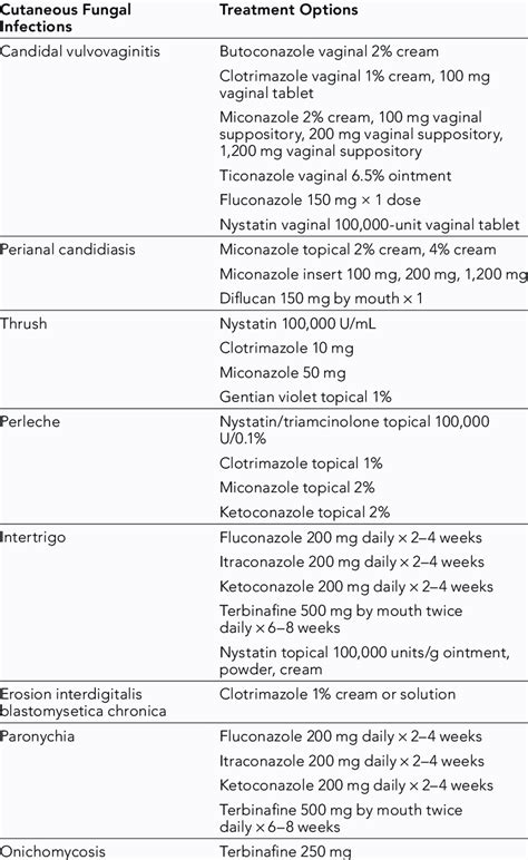 Treatment Options For Common Fungal Infections Download Table
