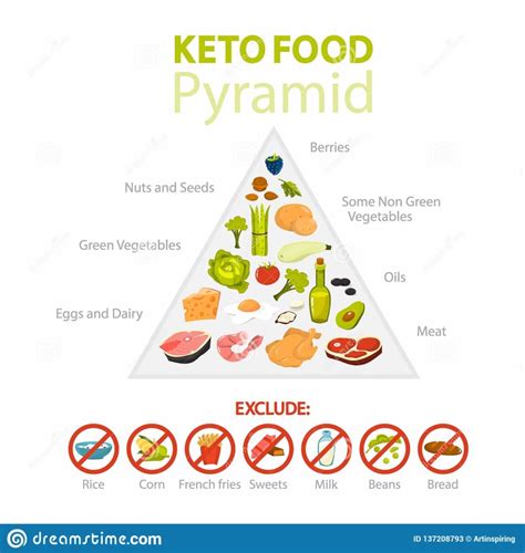 Looking for a simple keto diet food pyramid graphic that shares what to eat at a glance? Keto Caribbean Style? Yes we can! - Here's What I Think…