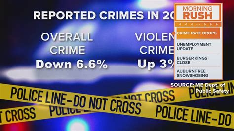 Maine Crime Rate Report For 2020 Shows Overall Crime Down Again