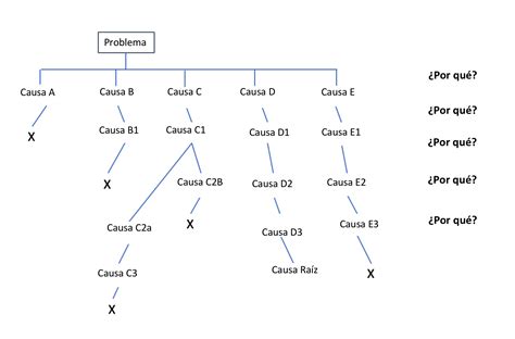 Cómo usar árboles y pescados para diagramar causas Gemba Academy