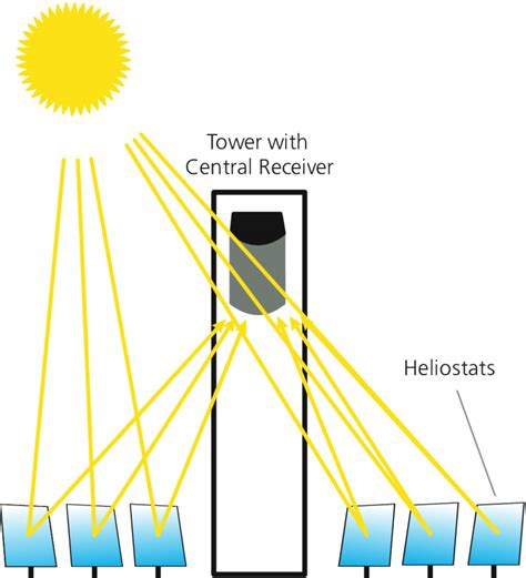 Working Principle Of Solar Power Tower With Central Receiver Download