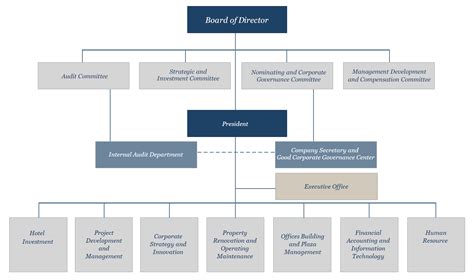 This chart can provide a great deal of information and may help organizational members understand the overall structure of the organization and its strategy. Organization Structure | The Erawan Group Public Company ...