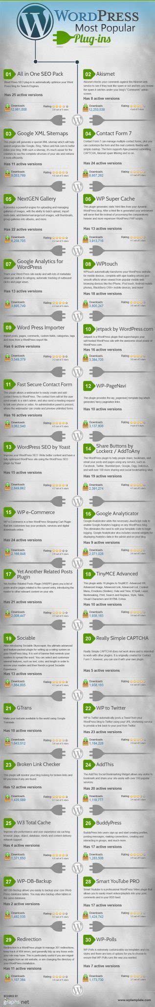 The Top 30 Most Popular Wordpress Plugins Infographic Wpwebhost
