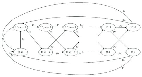 Discrete Time Markov Chain Download Scientific Diagram