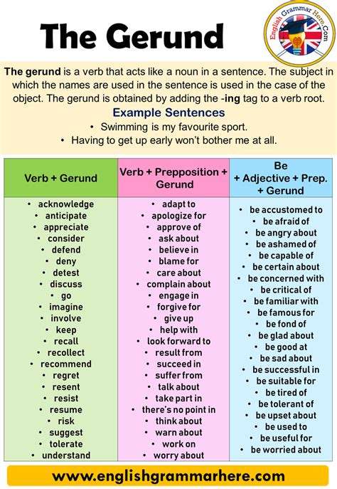Gerund Noun Examples Gerunds What Is A Gerund Useful List Examples Esl