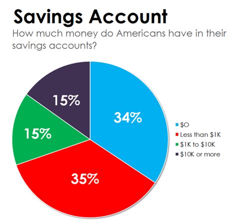 How Much Does The Average American Have In Their Savings Account Fox