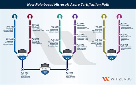 New Microsoft Azure Certifications Path In 2019 Whizlabs Blog