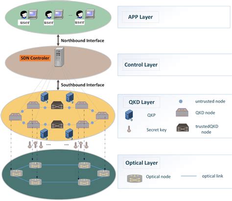 Qkd Network Architecture Download Scientific Diagram