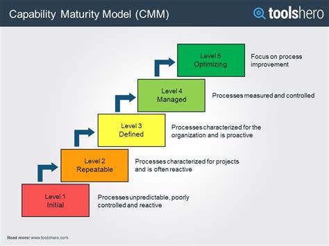 The Capability Maturity Model Integration Cmmi