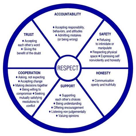 Respect Wheel Relationships Healthy Relationships Therapy Tools