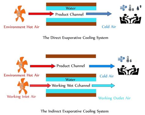 Evaporative Cooling System