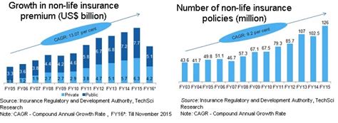 Eastern europe, middle east, africa. The Indian Non-Life Insurance Sector: Present Status and Predictions for 2020 | hubpages