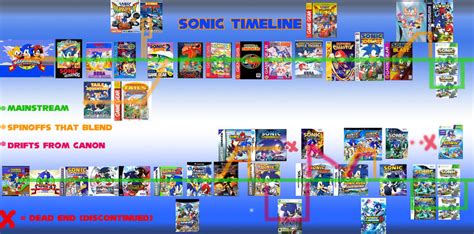 My Sonic Timeline Theory By Diegichigo On Deviantart