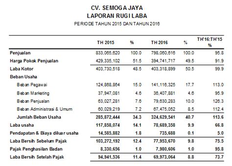 Sekilas Analisis Keuangan Tujuan Dan Contoh