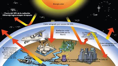 Cienciando Efecto Invernadero Y Calentamiento Global T E