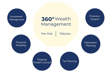 Darrow Wealth Management Services Fee-Only Financial Advisor Boston MA