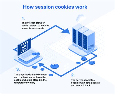 What Are Session Cookies Do They Need Consent Cookieyes