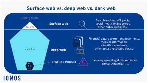 What Is The Dark Web And How Does It Work Ionos