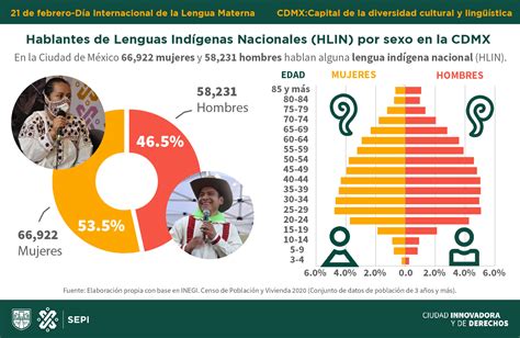 Censo 2020 Hablantes De Lenguas Indígenas Nacionales En La Cdmx