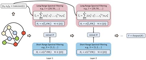 Lanczos Network Graph Neural Networks Deep Graph Convolutional