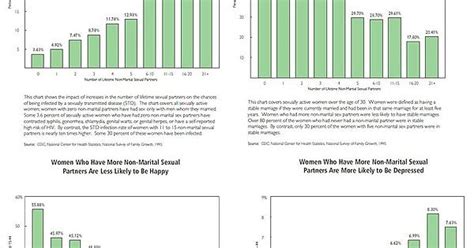 Divorce Rates Vs Number Of Sexual Partners Imgur