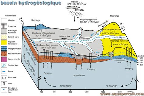 Bassin Hydrogéologique Définition Et Explications Aquaportail