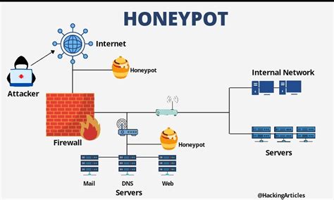 Comprehensive Guide On Honeypots Hacking Articles
